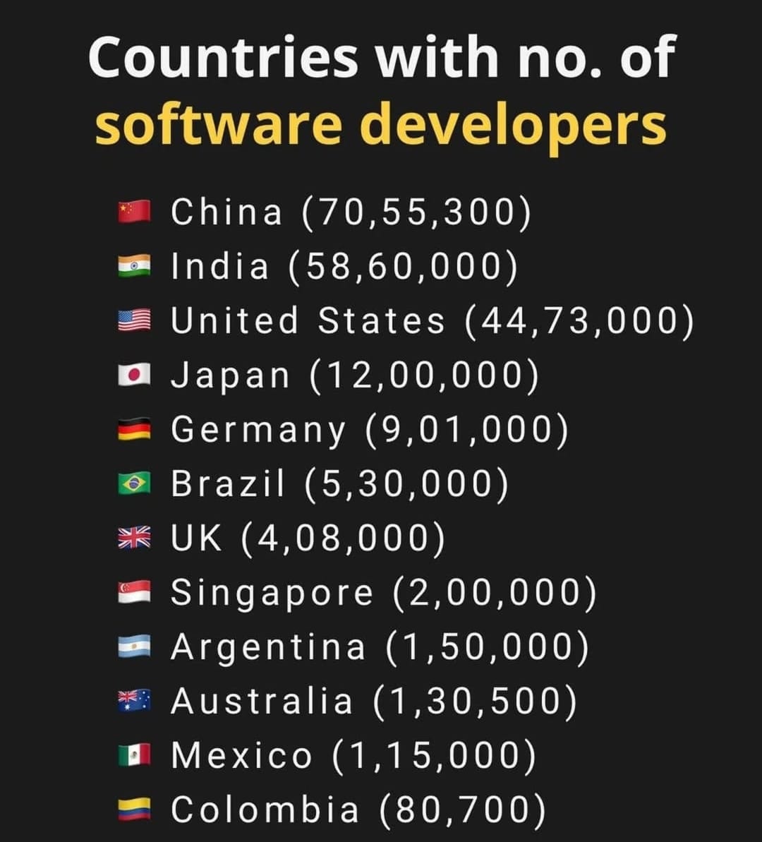 Countries with number of software developers | JamiiTalk
